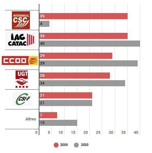 Eleccions sindicals Generalitat