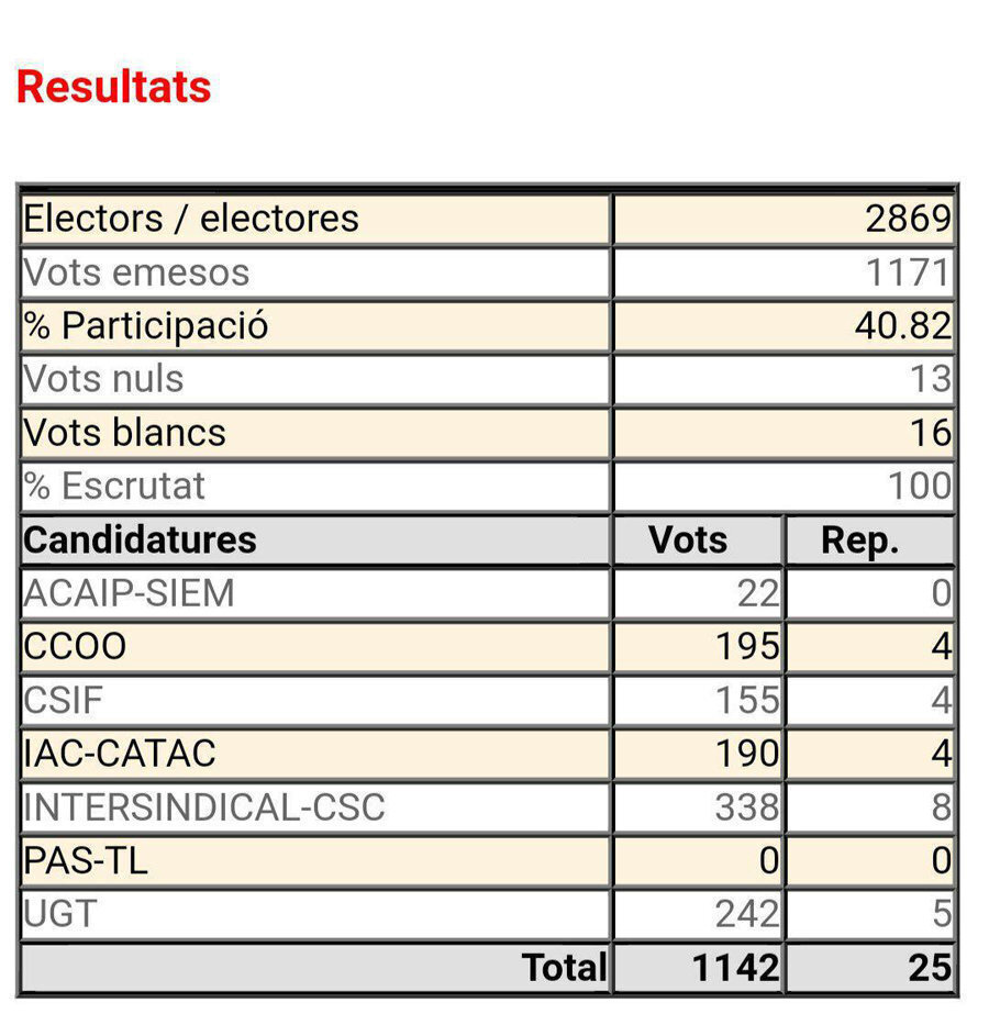Resultats eleccions sindicals