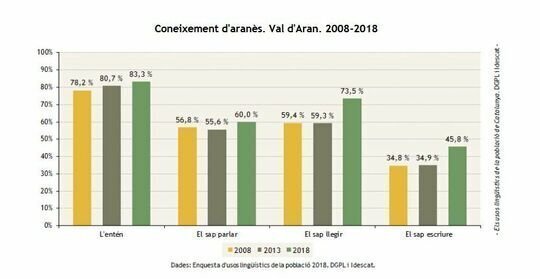 Coneixement de l'aranès