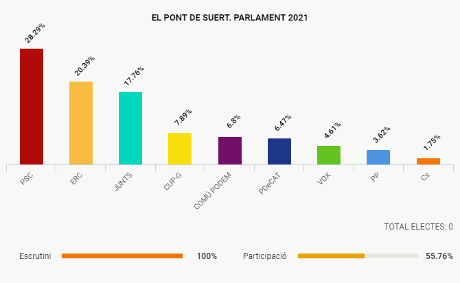 El Pont de Suert resultats 14F