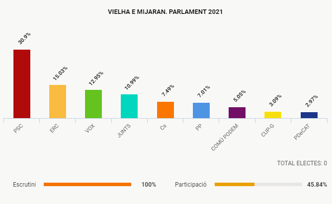 Vielha e Mijaran resultats 14F