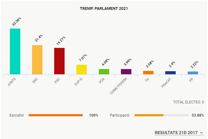 Tremp resultats 14F