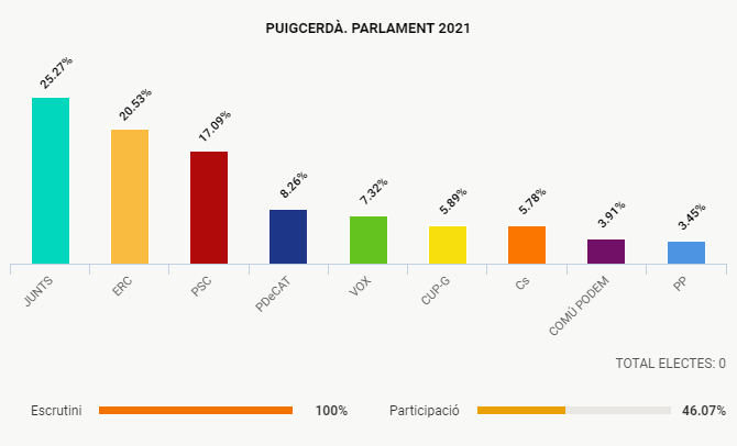 Puigcerdà resultats 14F
