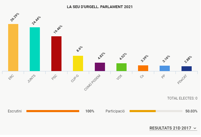 La Seu d'Urgell resultats 14F