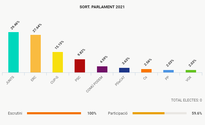 Sort resultats 14F