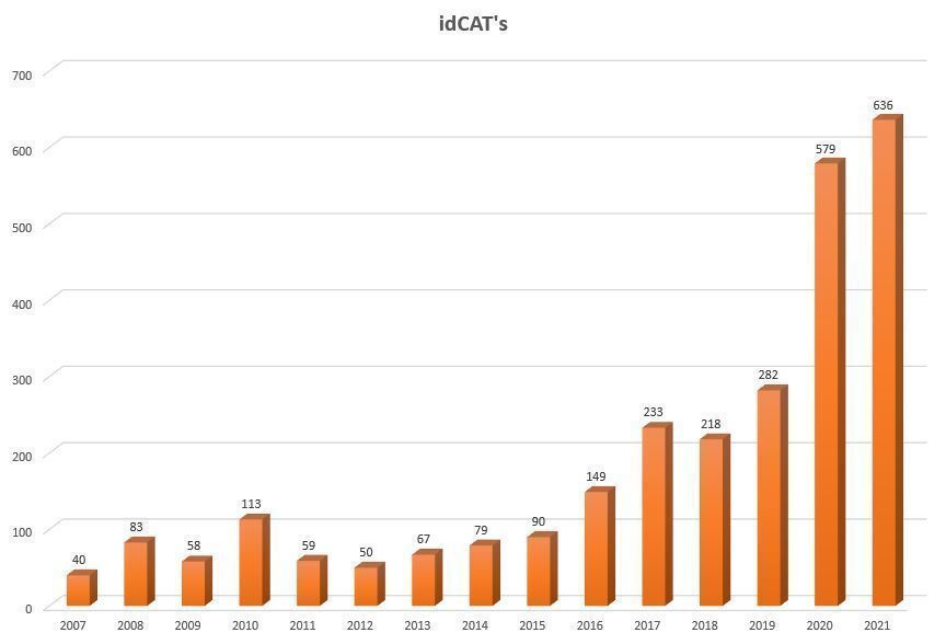 idcats