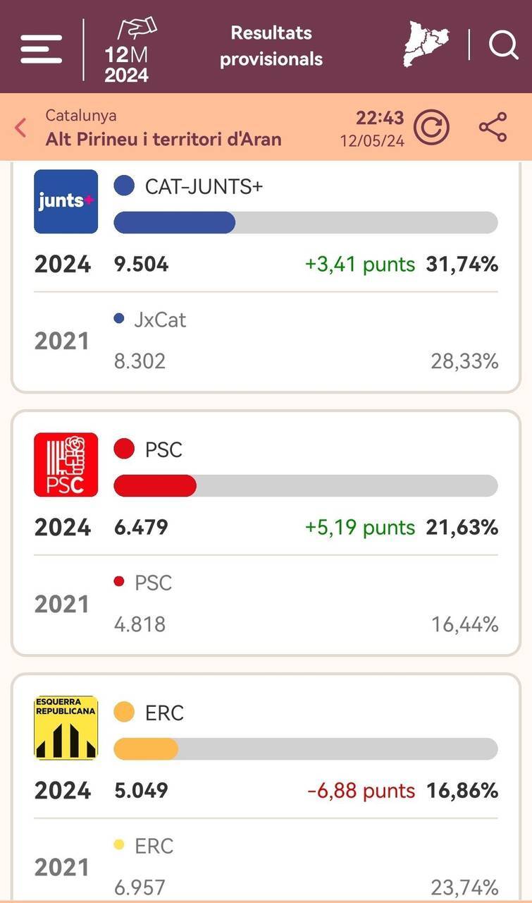 Eleccions Parlament 2024 resutats Pirineu