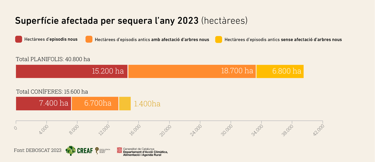 2CAT-Superficie-sequera_espcies