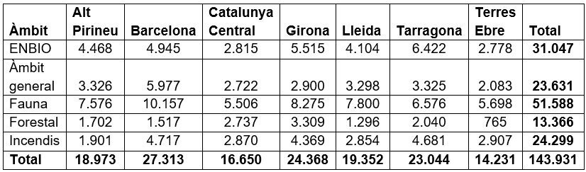 Agents Rurals balanç any 2024