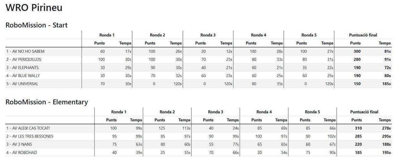 WRO PIRINEU-resultats
