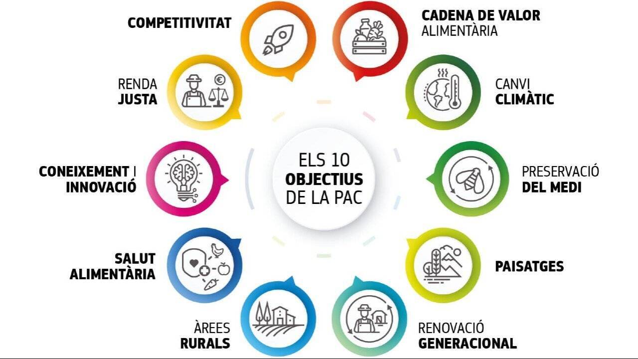 Objectius de la PAC
