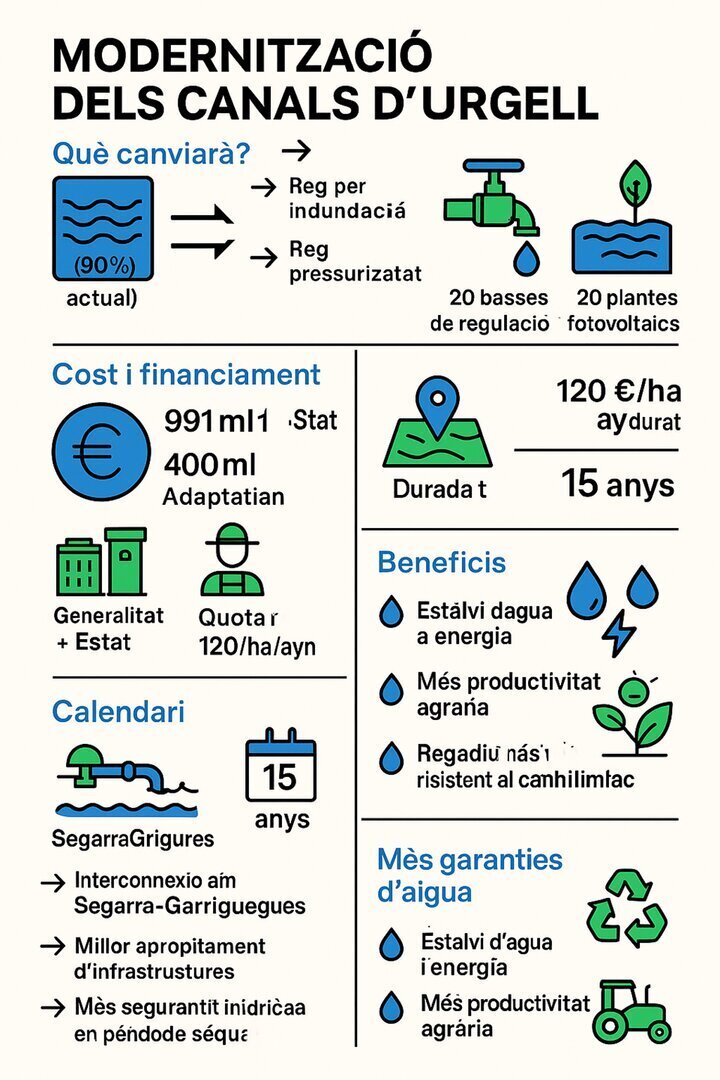 Les bases de4 la modernització de l'Urgell ©ImfoAgro