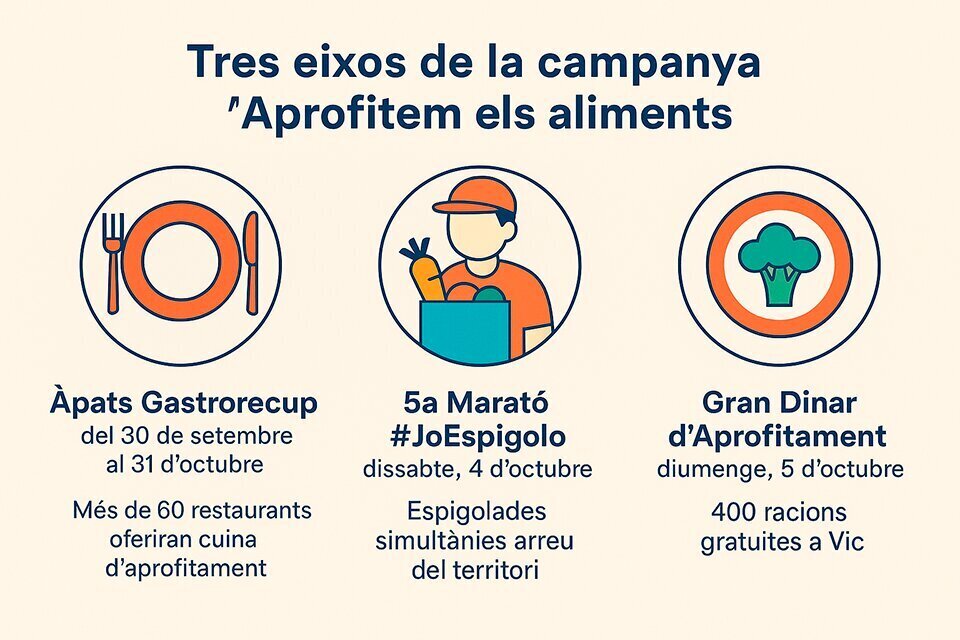 Aprofitament alimentari, accions