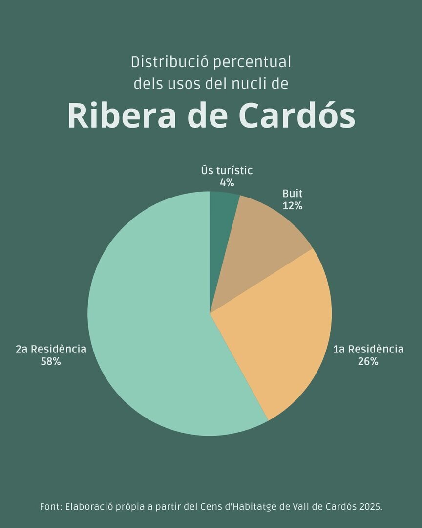 Ribera de Cardós cens habitatge